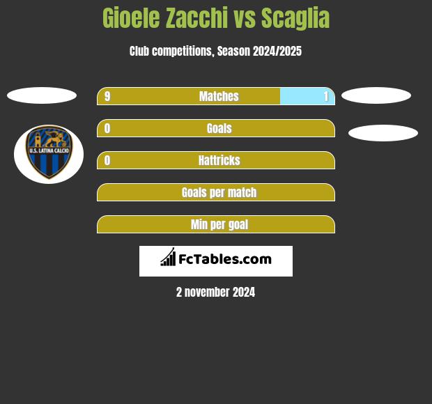 Gioele Zacchi vs Scaglia h2h player stats