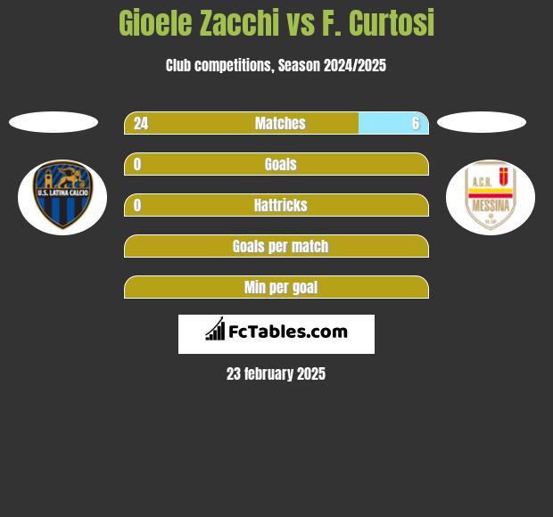 Gioele Zacchi vs F. Curtosi h2h player stats