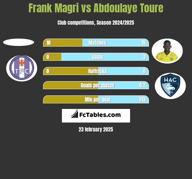 Frank Magri vs Abdoulaye Toure h2h player stats