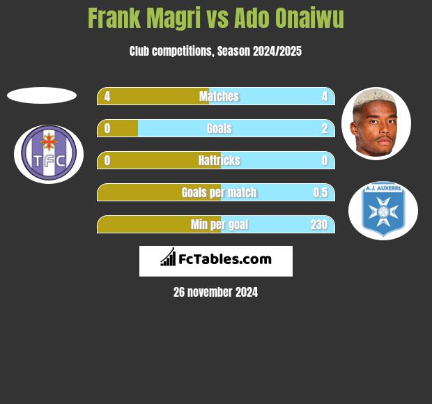 Frank Magri vs Ado Onaiwu h2h player stats