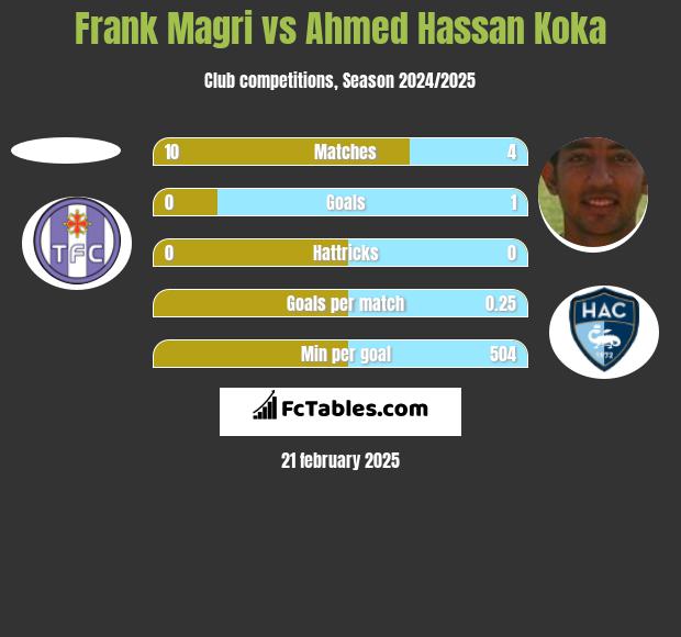 Frank Magri vs Ahmed Hassan Koka h2h player stats