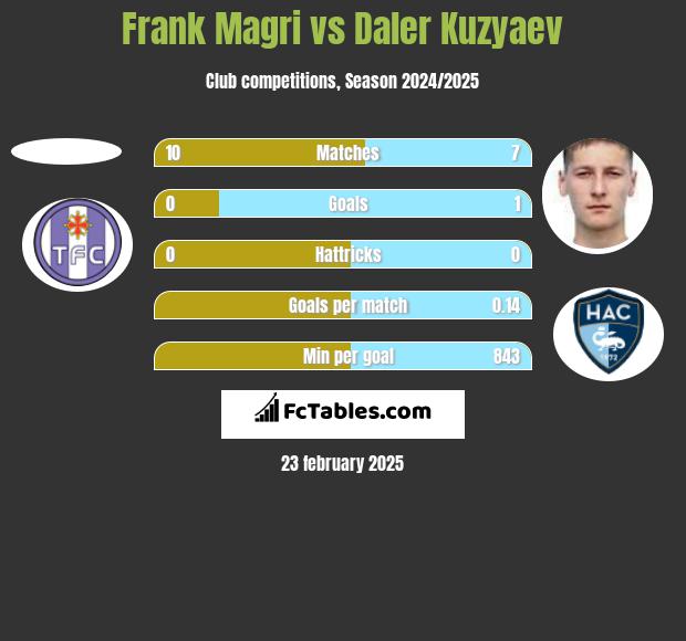 Frank Magri vs Daler Kuzyaev h2h player stats