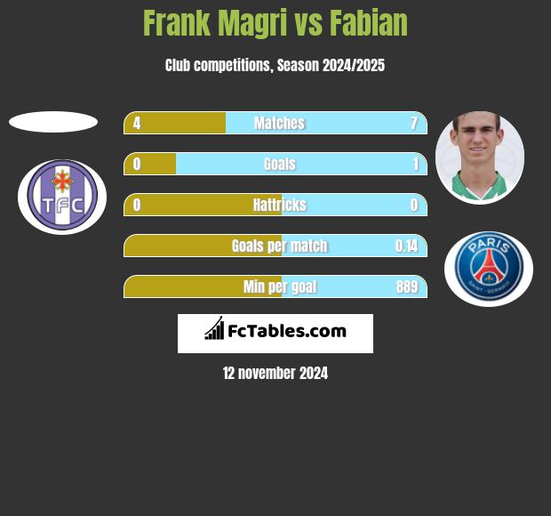 Frank Magri vs Fabian h2h player stats