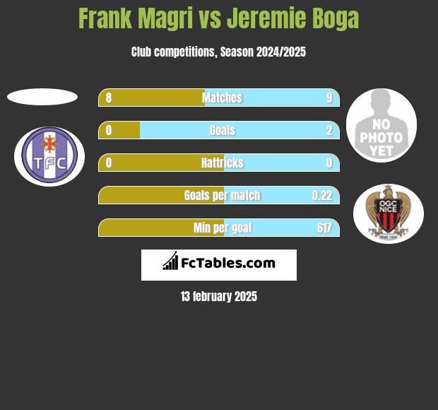 Frank Magri vs Jeremie Boga h2h player stats