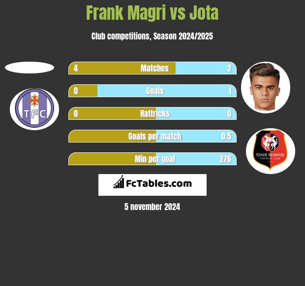 Frank Magri vs Jota h2h player stats