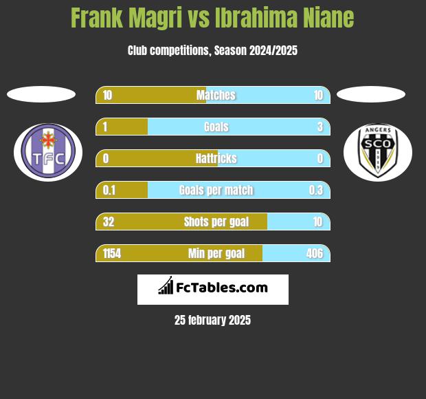 Frank Magri vs Ibrahima Niane h2h player stats