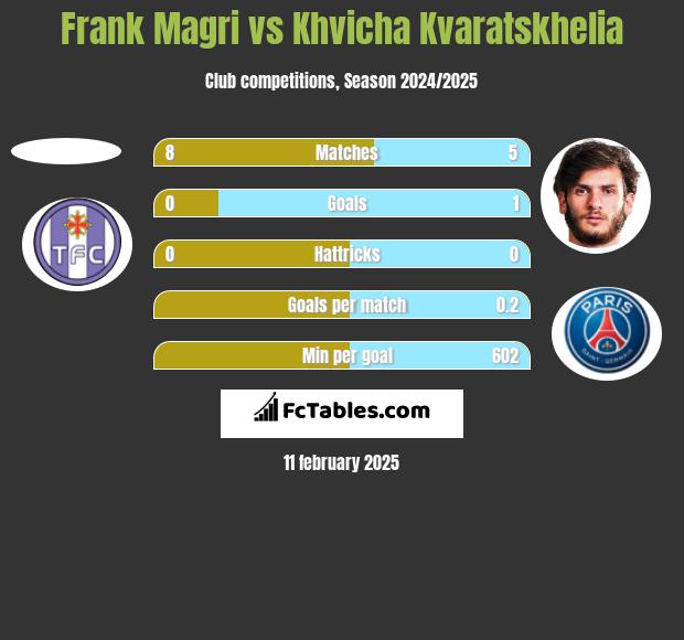 Frank Magri vs Khvicha Kvaratskhelia h2h player stats