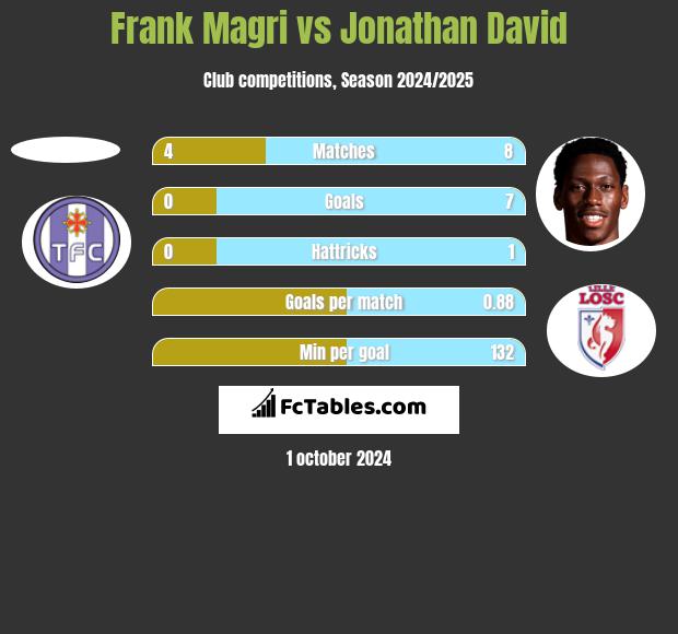 Frank Magri vs Jonathan David h2h player stats