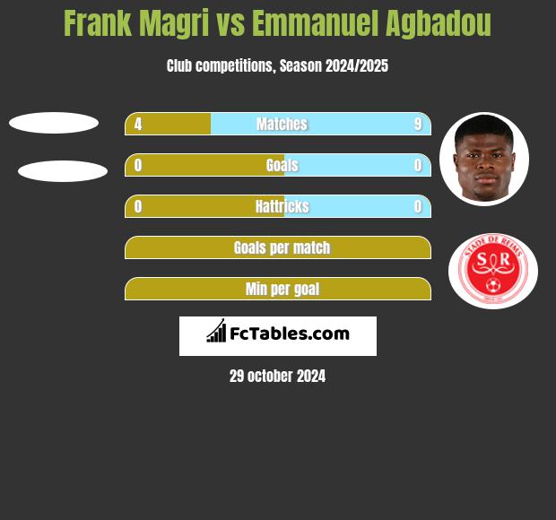 Frank Magri vs Emmanuel Agbadou h2h player stats