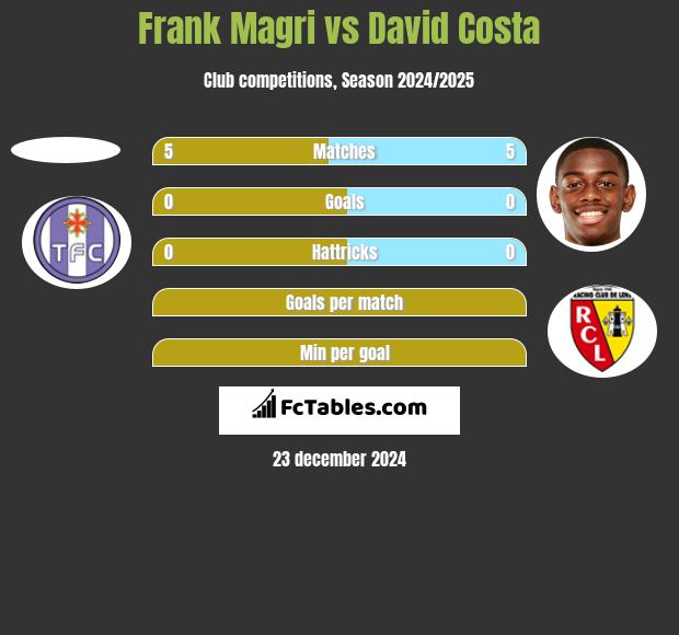 Frank Magri vs David Costa h2h player stats