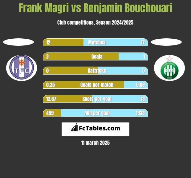 Frank Magri vs Benjamin Bouchouari h2h player stats