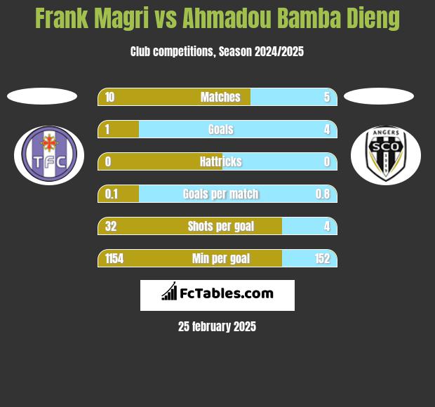 Frank Magri vs Ahmadou Bamba Dieng h2h player stats