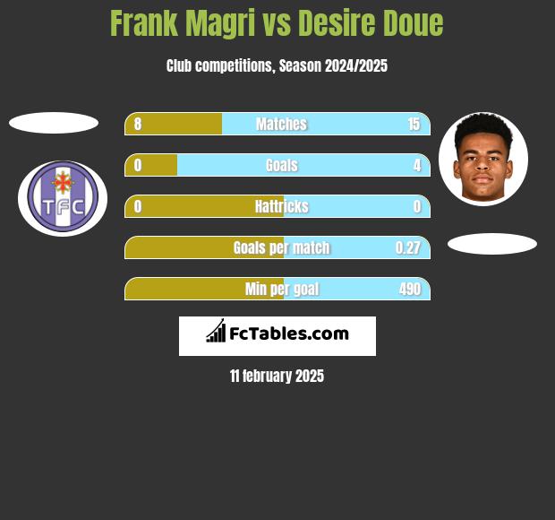 Frank Magri vs Desire Doue h2h player stats