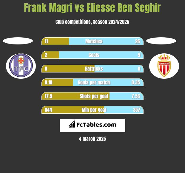 Frank Magri vs Eliesse Ben Seghir h2h player stats