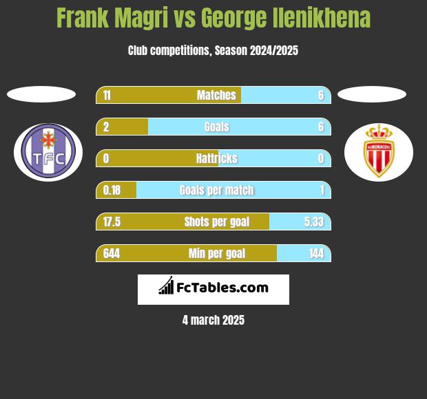 Frank Magri vs George Ilenikhena h2h player stats