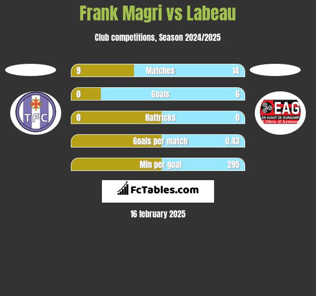 Frank Magri vs Labeau h2h player stats