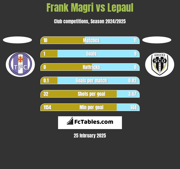 Frank Magri vs Lepaul h2h player stats