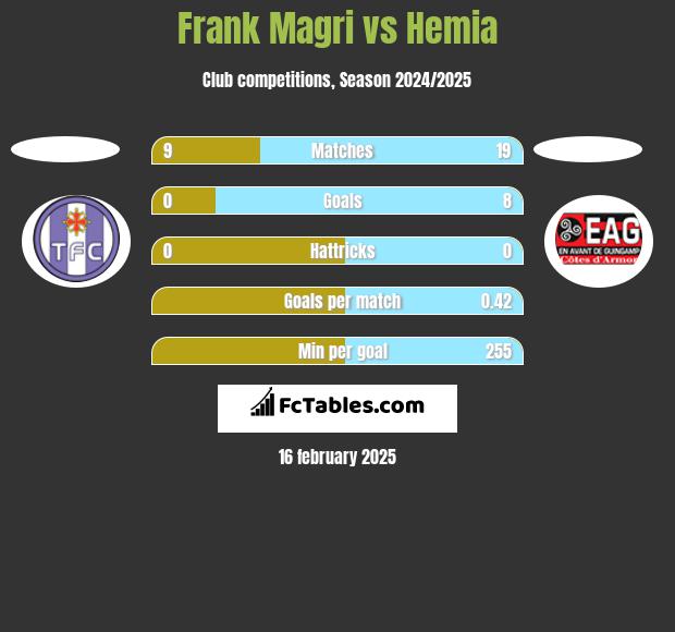 Frank Magri vs Hemia h2h player stats