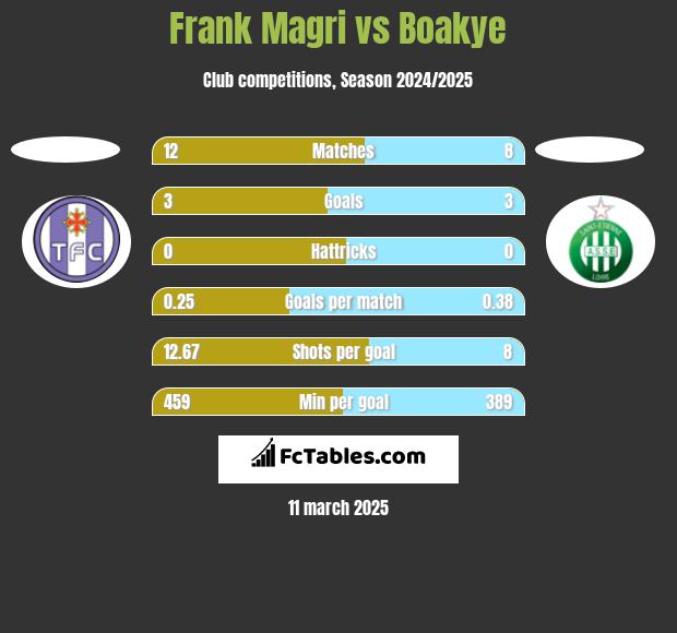 Frank Magri vs Boakye h2h player stats