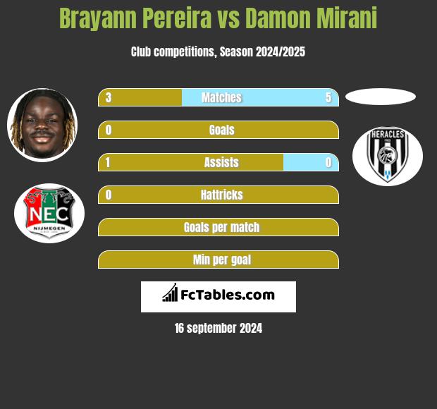 Brayann Pereira vs Damon Mirani h2h player stats