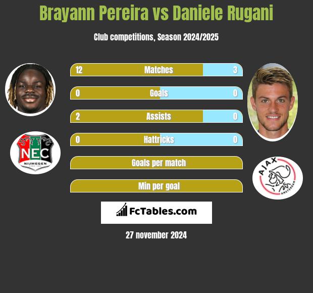 Brayann Pereira vs Daniele Rugani h2h player stats