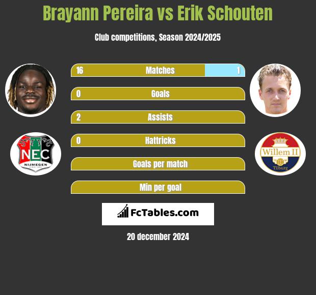 Brayann Pereira vs Erik Schouten h2h player stats