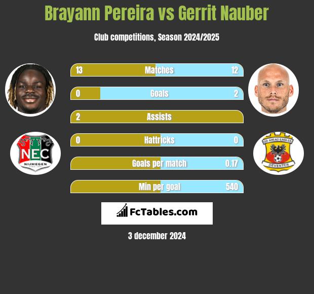 Brayann Pereira vs Gerrit Nauber h2h player stats