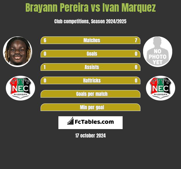 Brayann Pereira vs Ivan Marquez h2h player stats