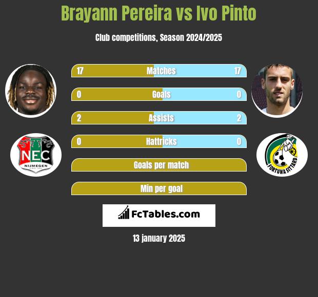 Brayann Pereira vs Ivo Pinto h2h player stats