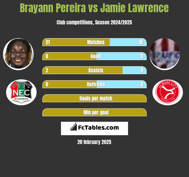 Brayann Pereira vs Jamie Lawrence h2h player stats