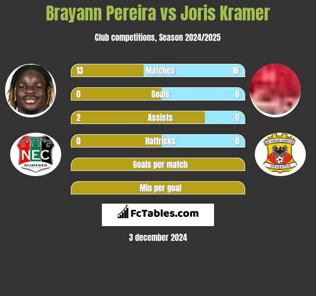 Brayann Pereira vs Joris Kramer h2h player stats