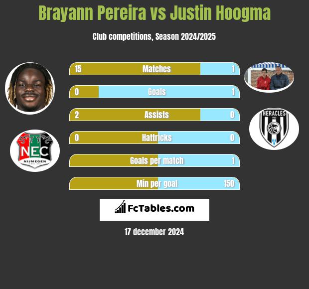 Brayann Pereira vs Justin Hoogma h2h player stats