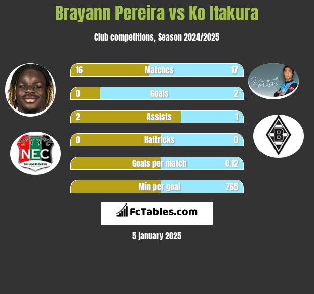 Brayann Pereira vs Ko Itakura h2h player stats