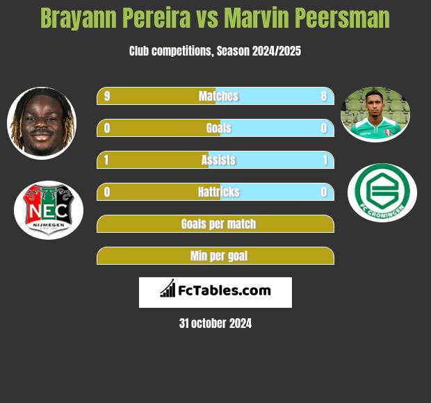 Brayann Pereira vs Marvin Peersman h2h player stats