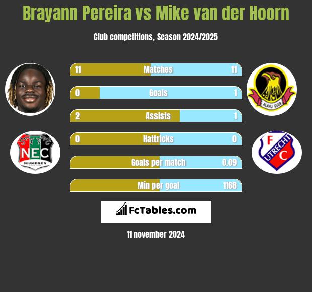 Brayann Pereira vs Mike van der Hoorn h2h player stats