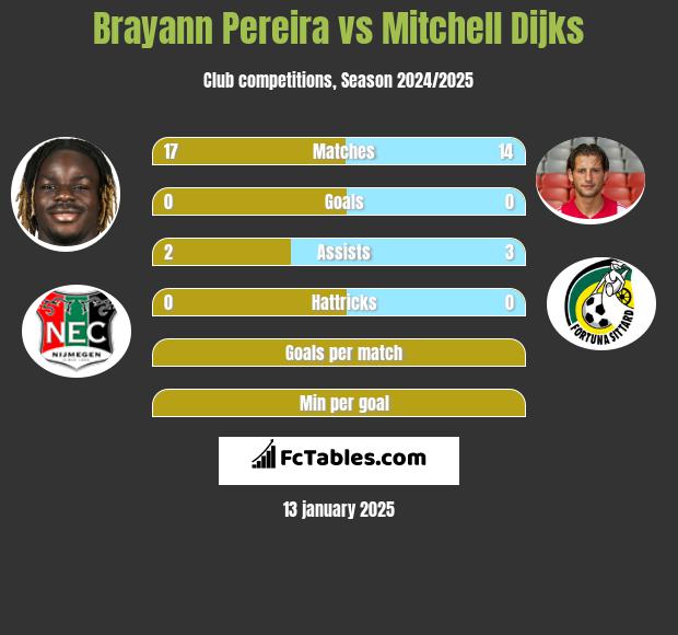 Brayann Pereira vs Mitchell Dijks h2h player stats