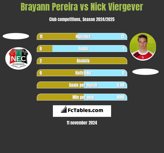 Brayann Pereira vs Nick Viergever h2h player stats