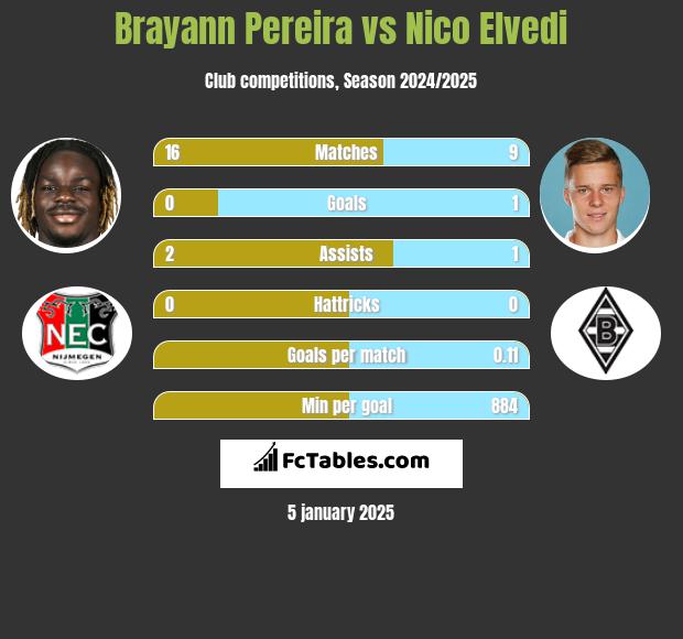 Brayann Pereira vs Nico Elvedi h2h player stats