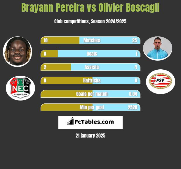 Brayann Pereira vs Olivier Boscagli h2h player stats