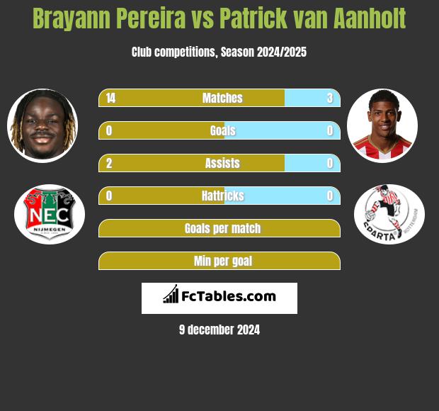 Brayann Pereira vs Patrick van Aanholt h2h player stats