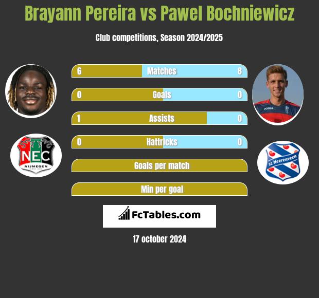 Brayann Pereira vs Paweł Bochniewicz h2h player stats