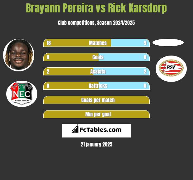 Brayann Pereira vs Rick Karsdorp h2h player stats