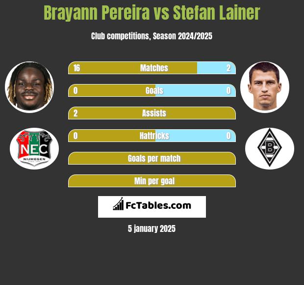 Brayann Pereira vs Stefan Lainer h2h player stats