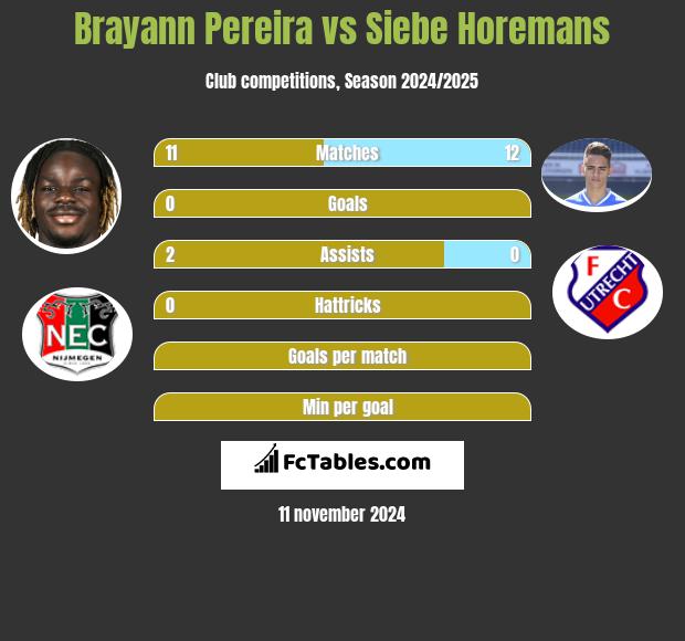 Brayann Pereira vs Siebe Horemans h2h player stats