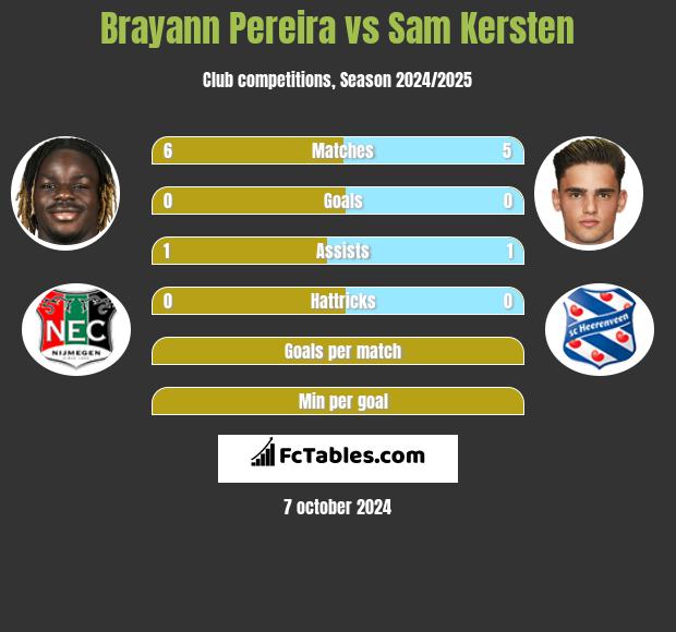 Brayann Pereira vs Sam Kersten h2h player stats