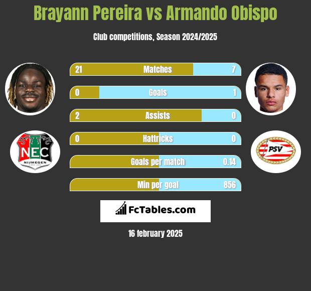 Brayann Pereira vs Armando Obispo h2h player stats