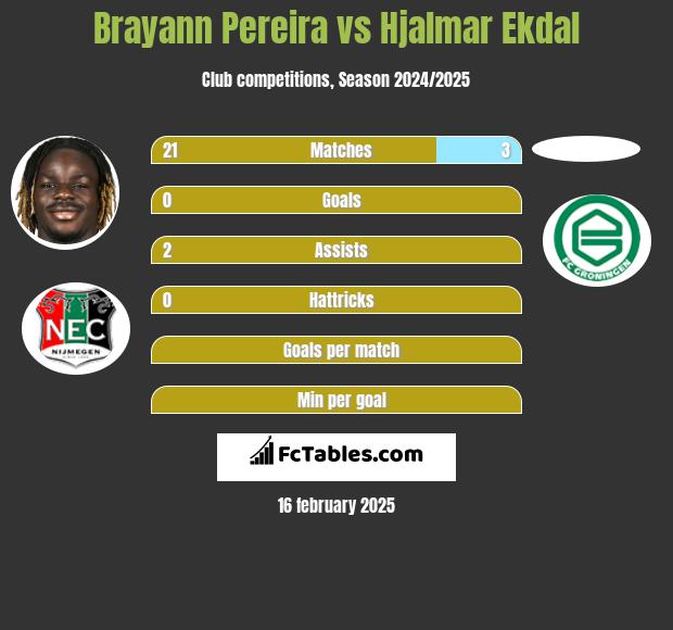 Brayann Pereira vs Hjalmar Ekdal h2h player stats