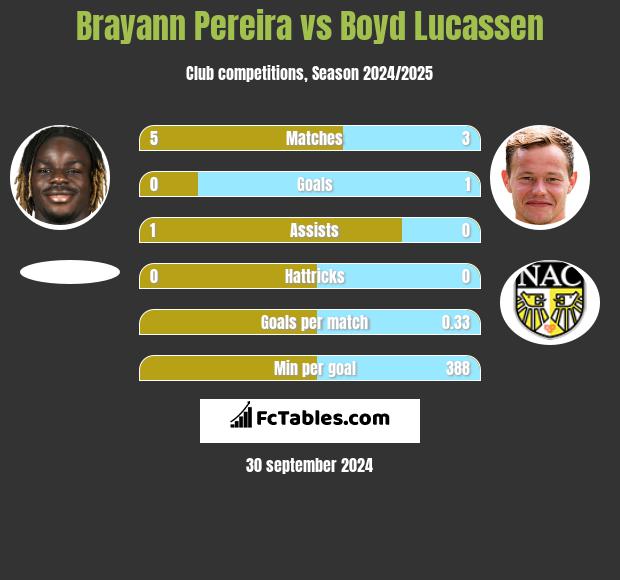 Brayann Pereira vs Boyd Lucassen h2h player stats