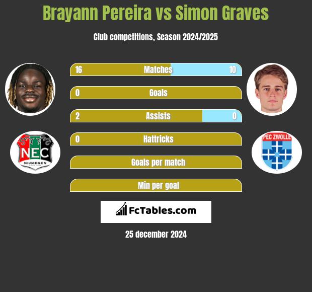 Brayann Pereira vs Simon Graves h2h player stats