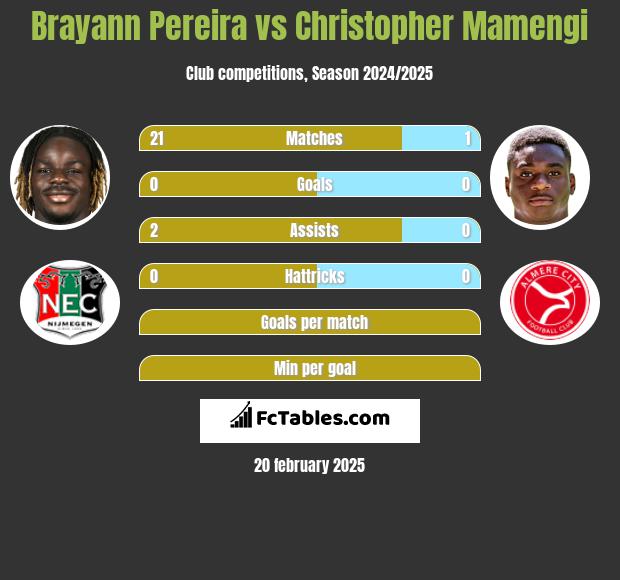 Brayann Pereira vs Christopher Mamengi h2h player stats